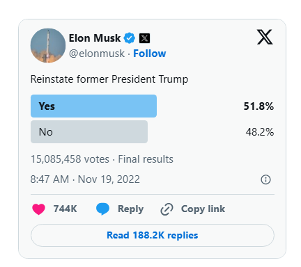 A screen grab of an Elon Musk tweet on November 19 2022. It's a poll asking "Reinstate former President Trump". The Yes vote is 51.8%