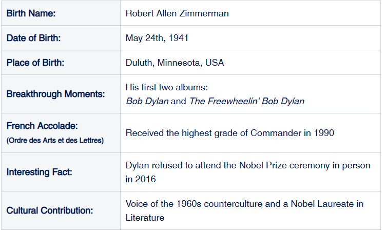 A break down of Robert Zimmerman facts including his date of birth, place of birth, break through moments and interesting facts.