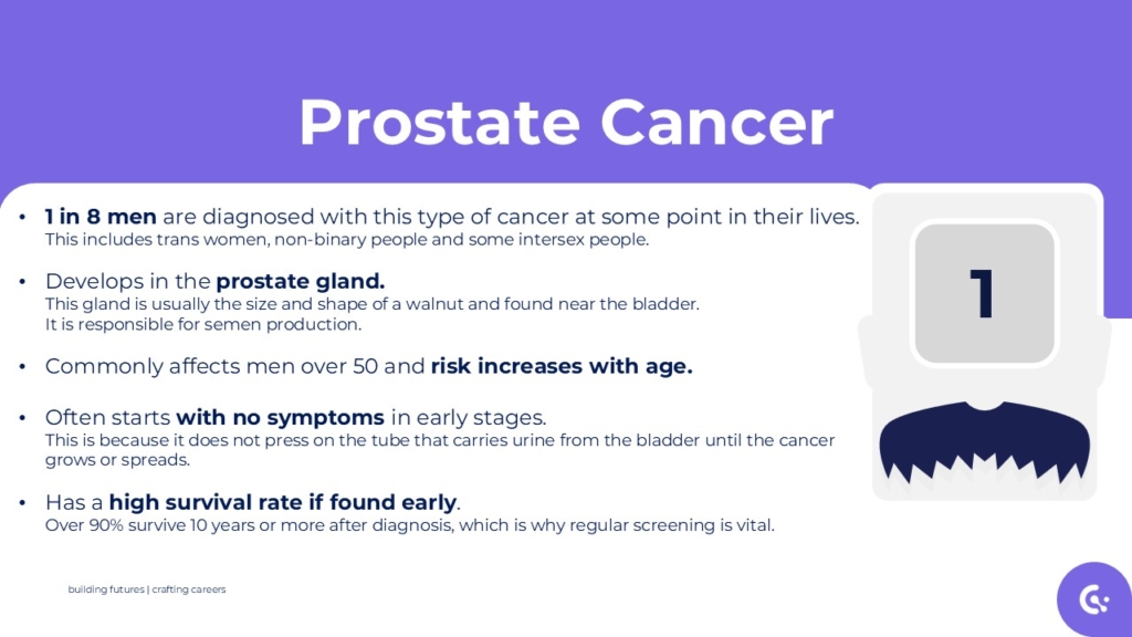 An infographic about prostate cancer outlines prevalence, symptoms, risk factors, high survival rates, and stresses the importance of early detection and regular screening on a purple and white background.